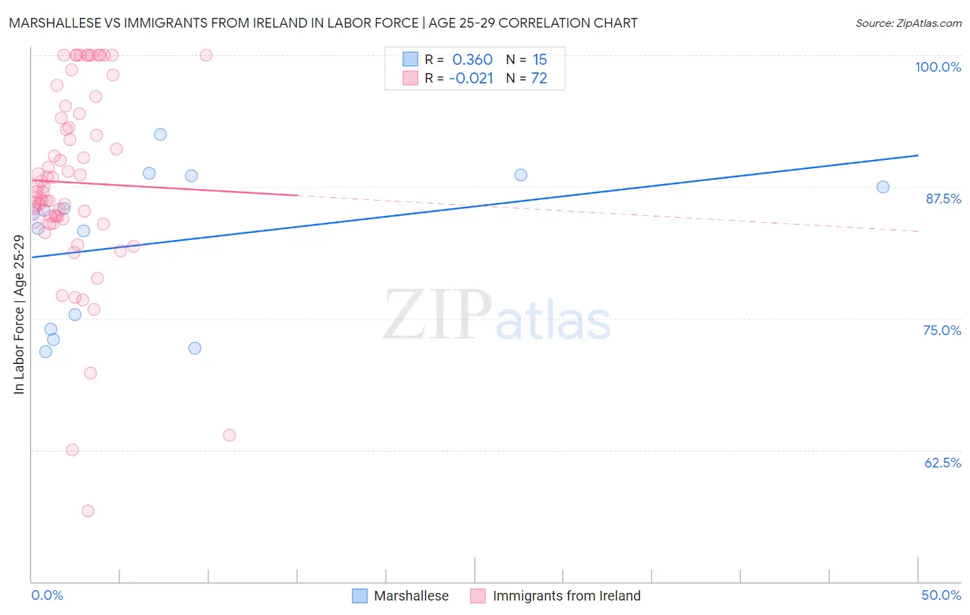 Marshallese vs Immigrants from Ireland In Labor Force | Age 25-29