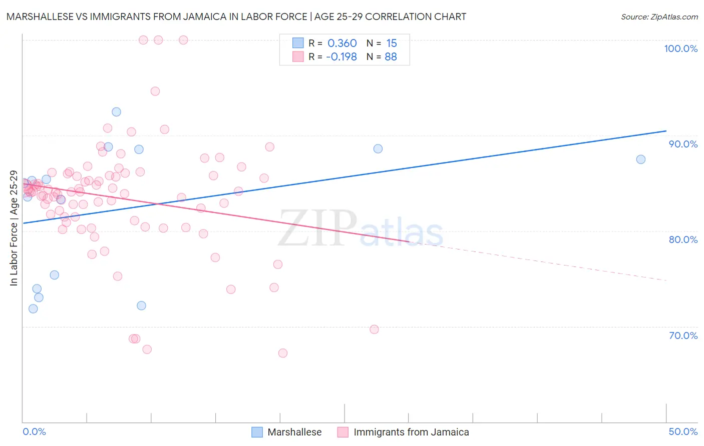 Marshallese vs Immigrants from Jamaica In Labor Force | Age 25-29