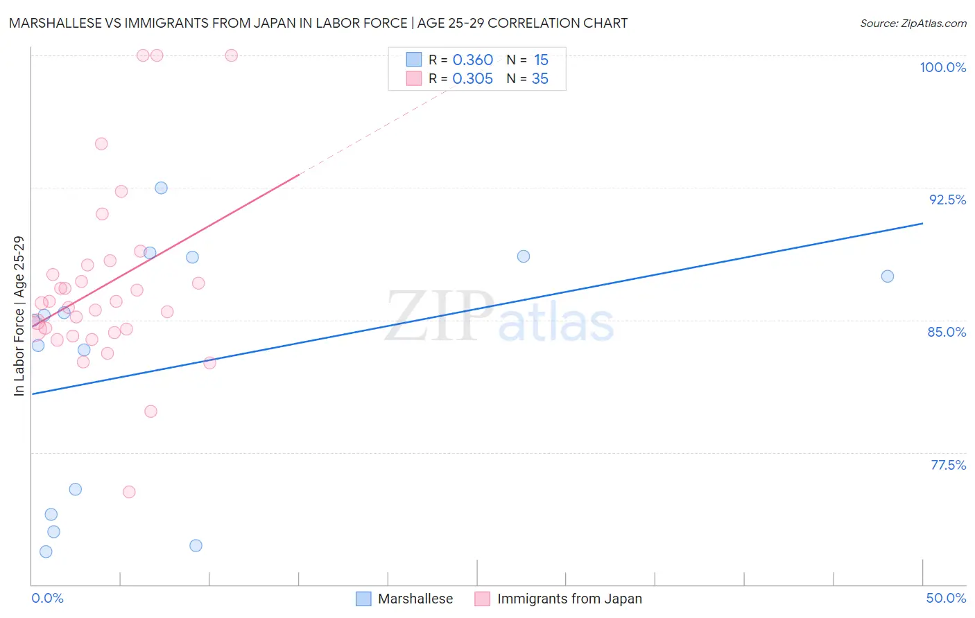 Marshallese vs Immigrants from Japan In Labor Force | Age 25-29