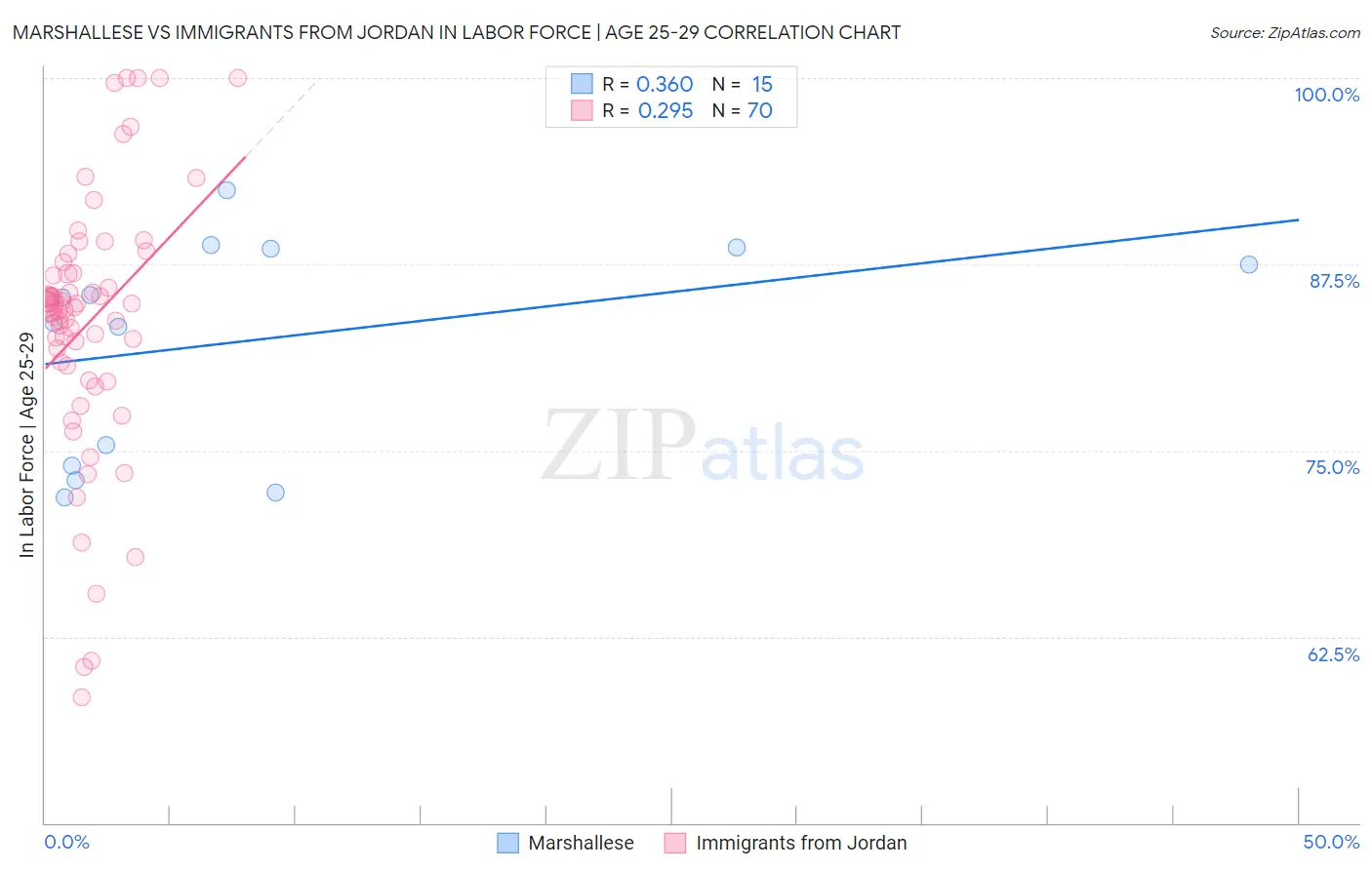 Marshallese vs Immigrants from Jordan In Labor Force | Age 25-29