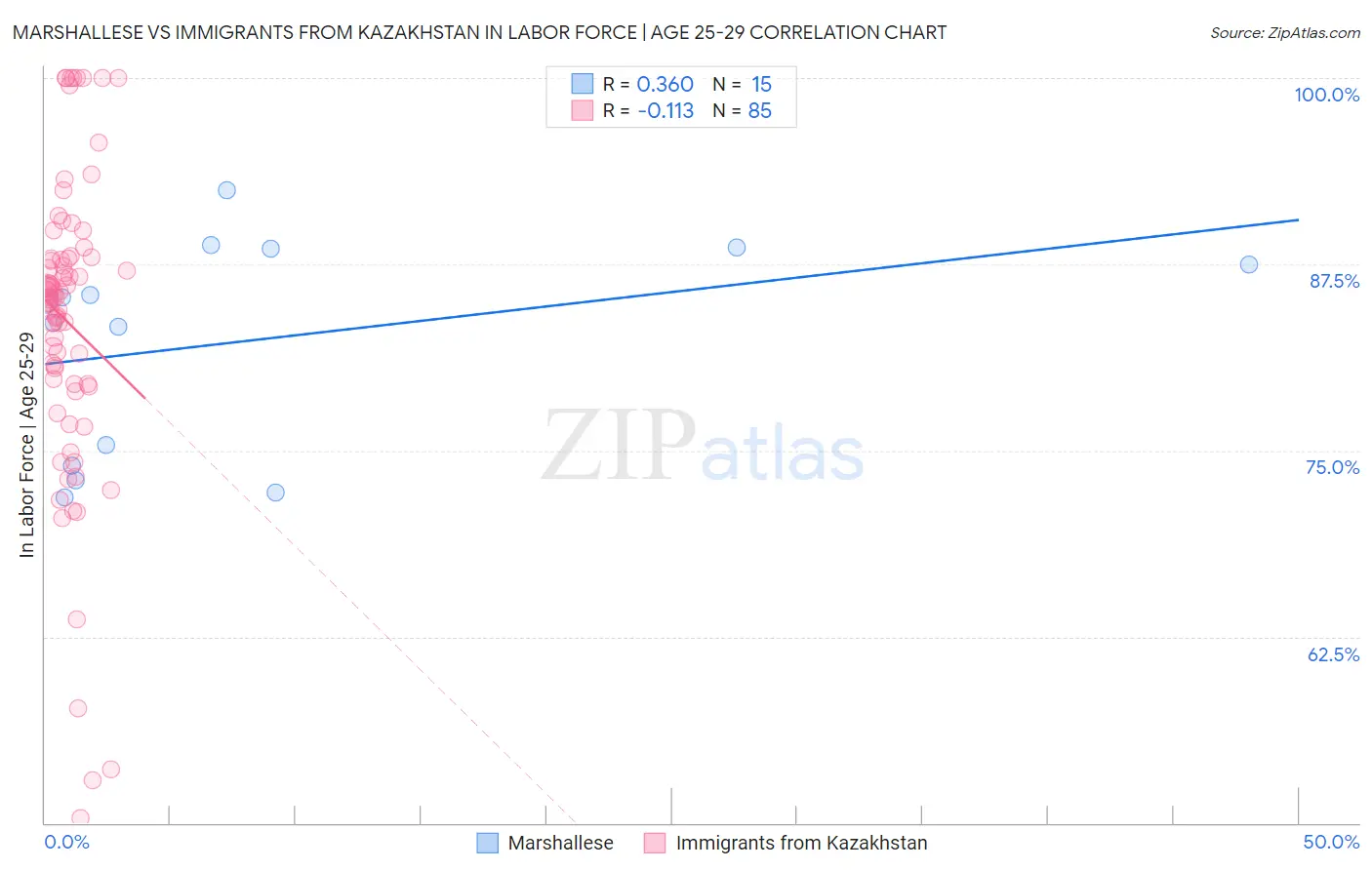 Marshallese vs Immigrants from Kazakhstan In Labor Force | Age 25-29