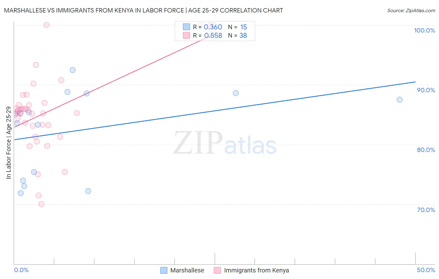 Marshallese vs Immigrants from Kenya In Labor Force | Age 25-29