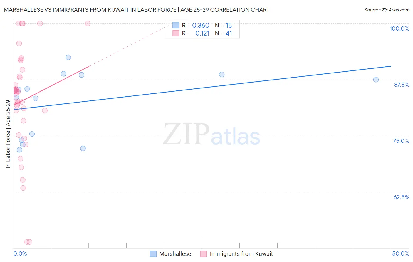 Marshallese vs Immigrants from Kuwait In Labor Force | Age 25-29