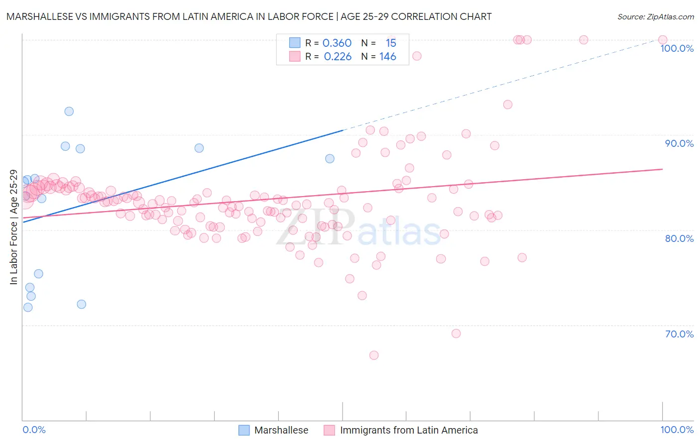 Marshallese vs Immigrants from Latin America In Labor Force | Age 25-29