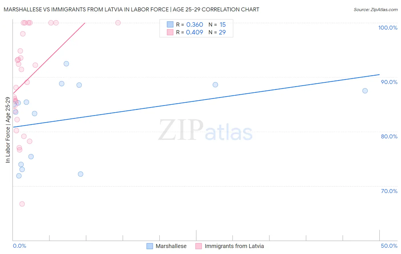 Marshallese vs Immigrants from Latvia In Labor Force | Age 25-29