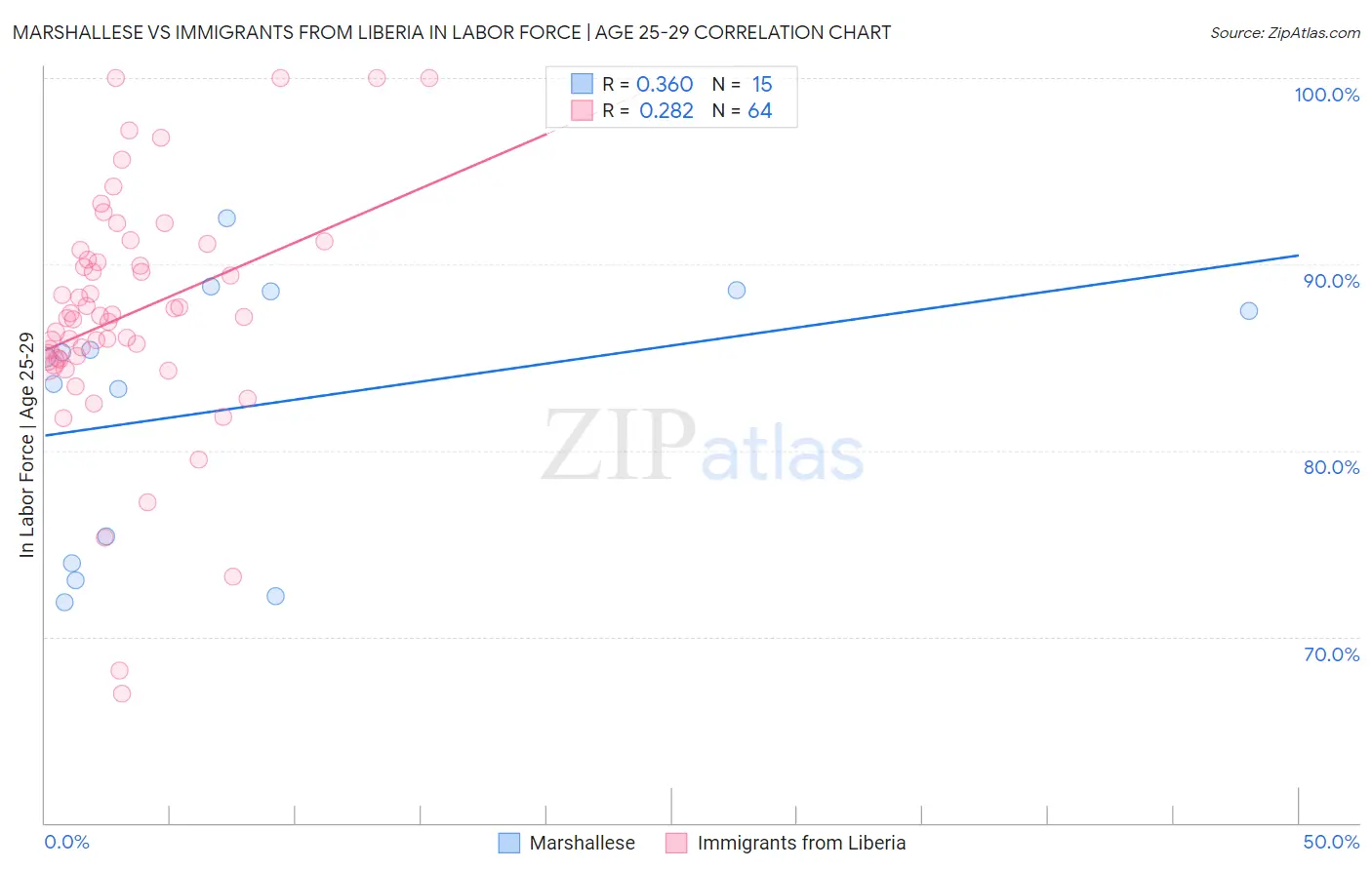 Marshallese vs Immigrants from Liberia In Labor Force | Age 25-29