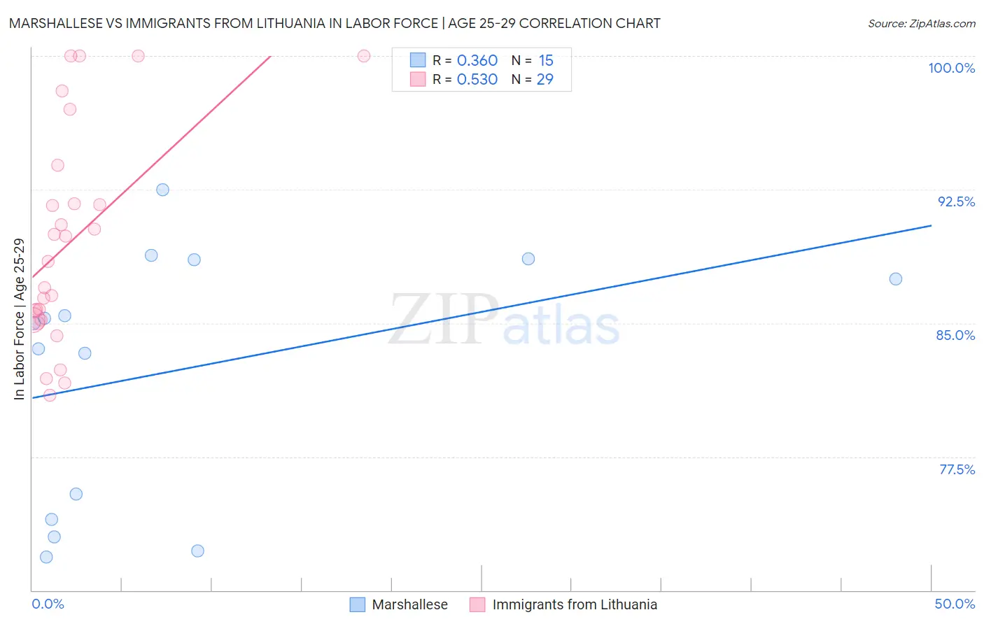 Marshallese vs Immigrants from Lithuania In Labor Force | Age 25-29