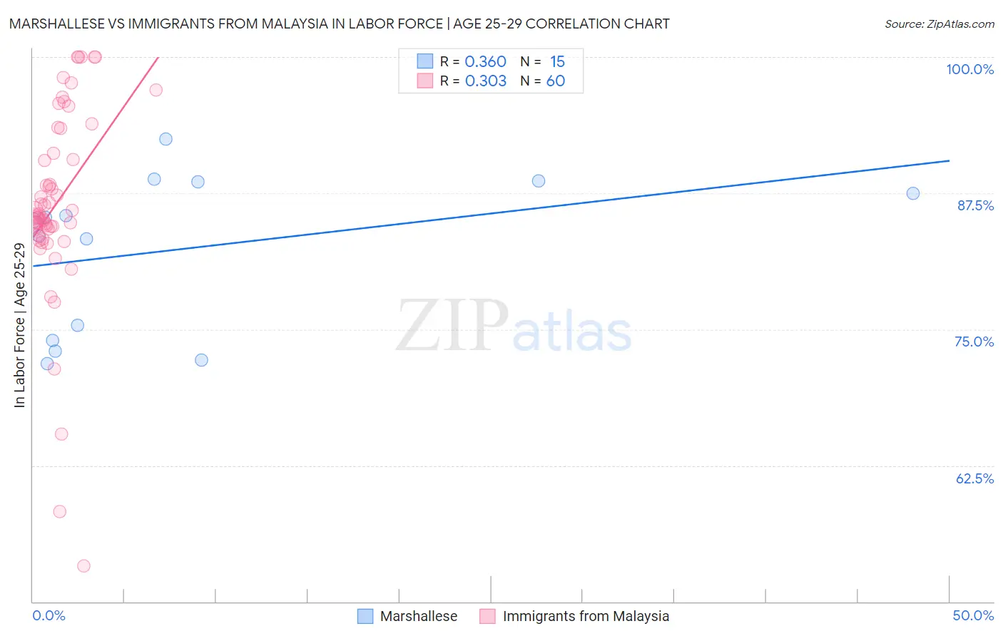 Marshallese vs Immigrants from Malaysia In Labor Force | Age 25-29