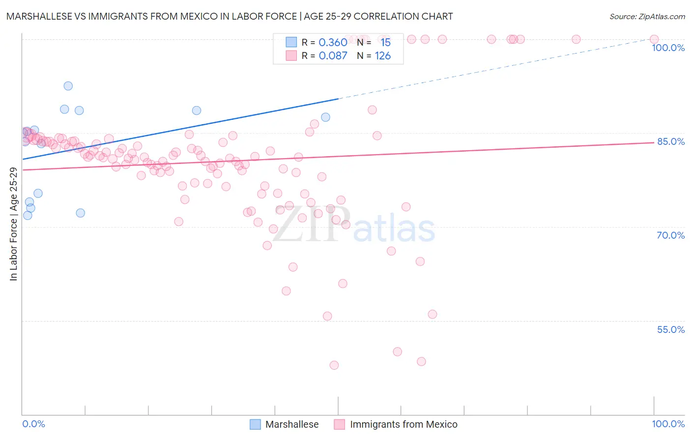 Marshallese vs Immigrants from Mexico In Labor Force | Age 25-29