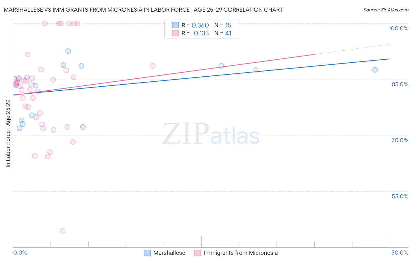 Marshallese vs Immigrants from Micronesia In Labor Force | Age 25-29