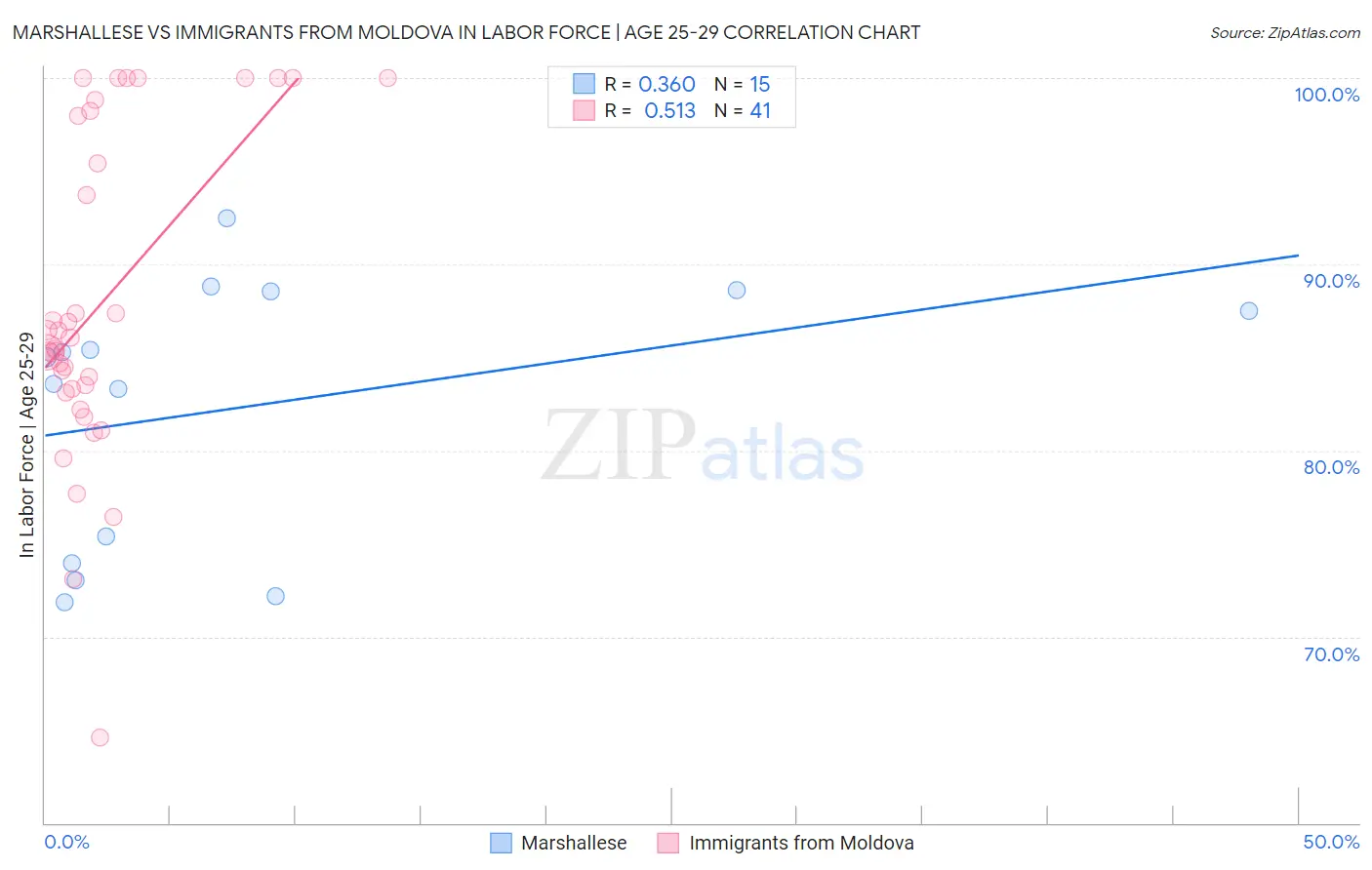 Marshallese vs Immigrants from Moldova In Labor Force | Age 25-29