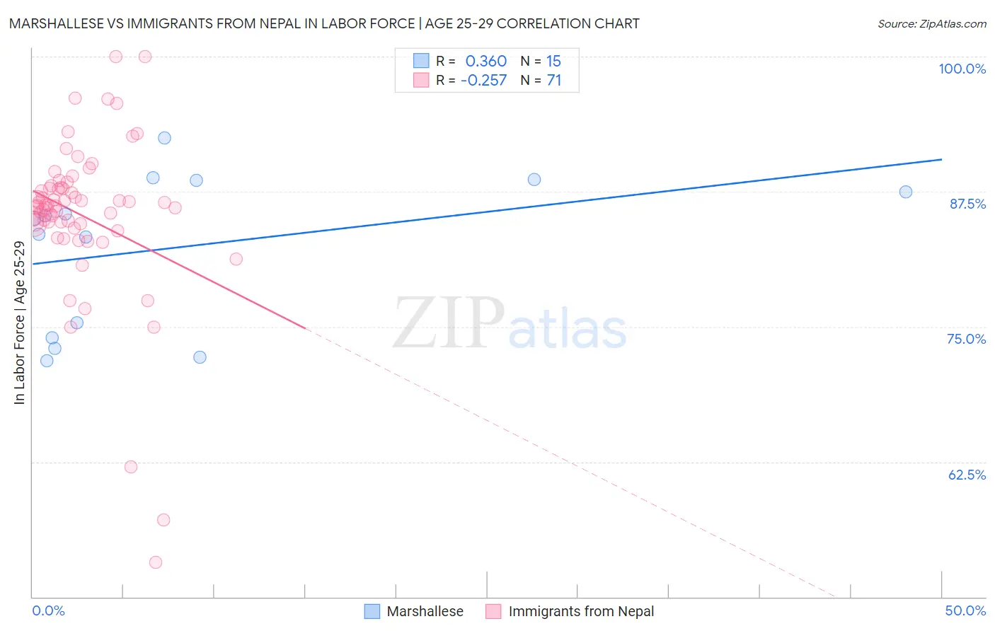 Marshallese vs Immigrants from Nepal In Labor Force | Age 25-29