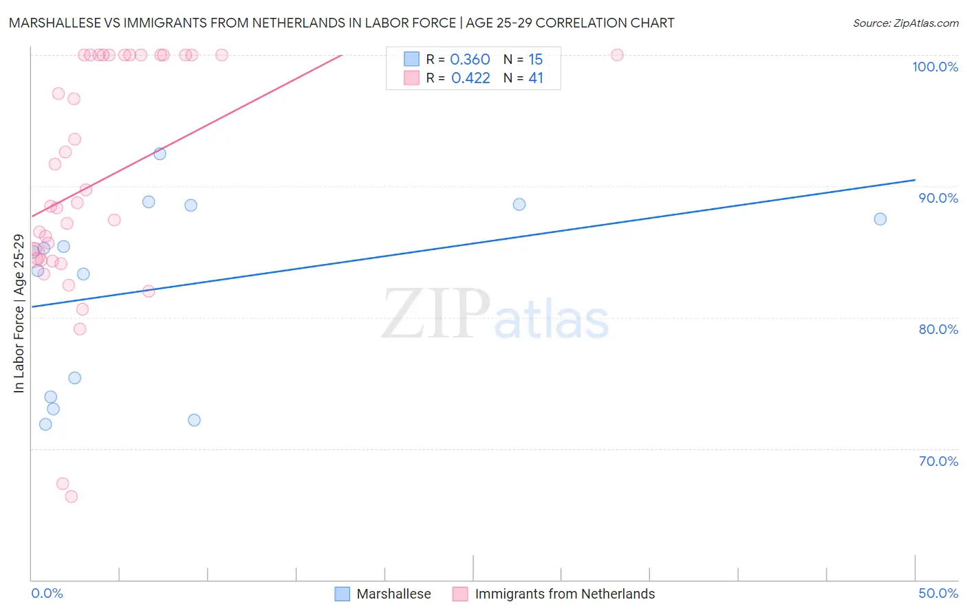 Marshallese vs Immigrants from Netherlands In Labor Force | Age 25-29