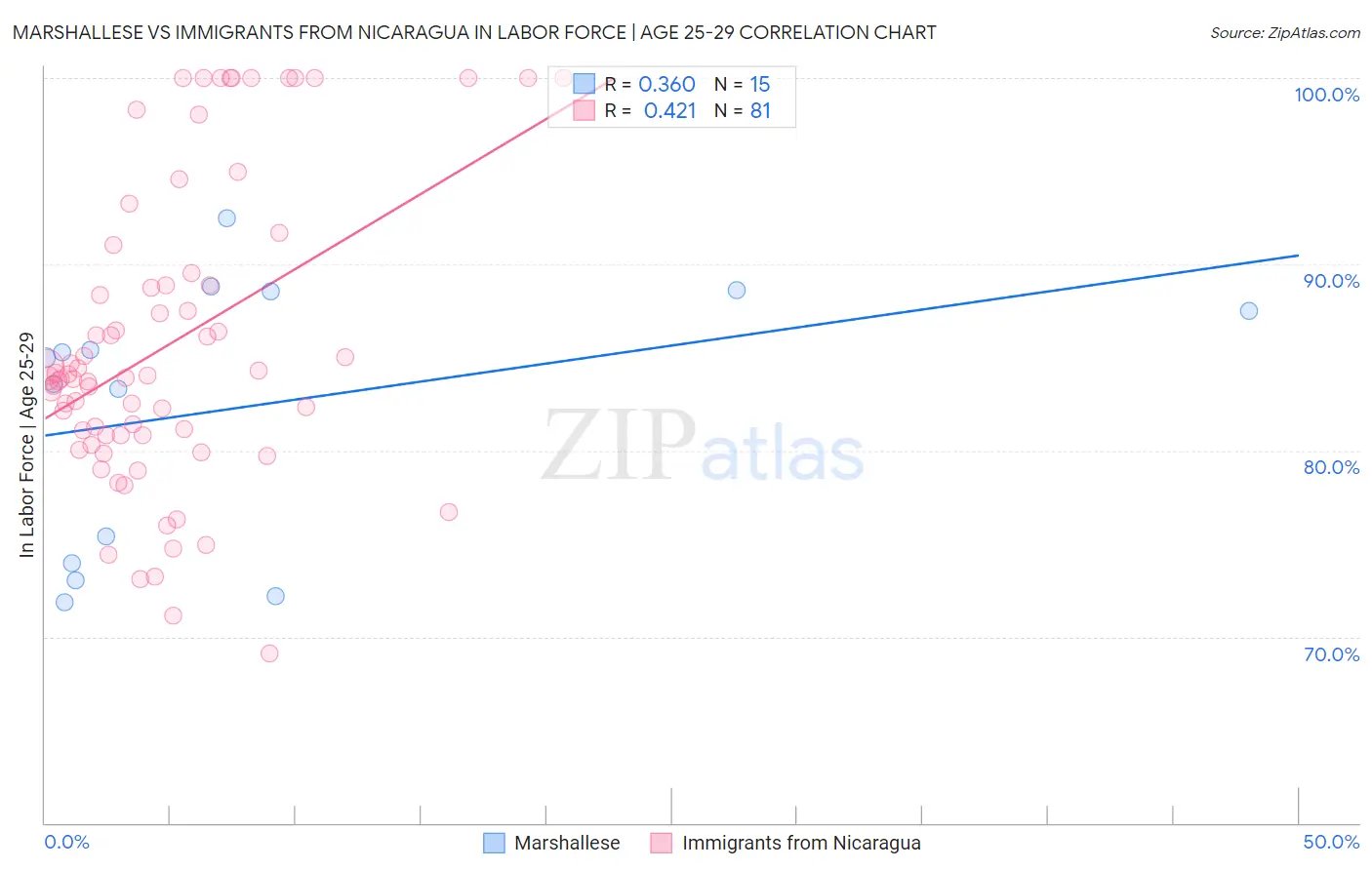 Marshallese vs Immigrants from Nicaragua In Labor Force | Age 25-29