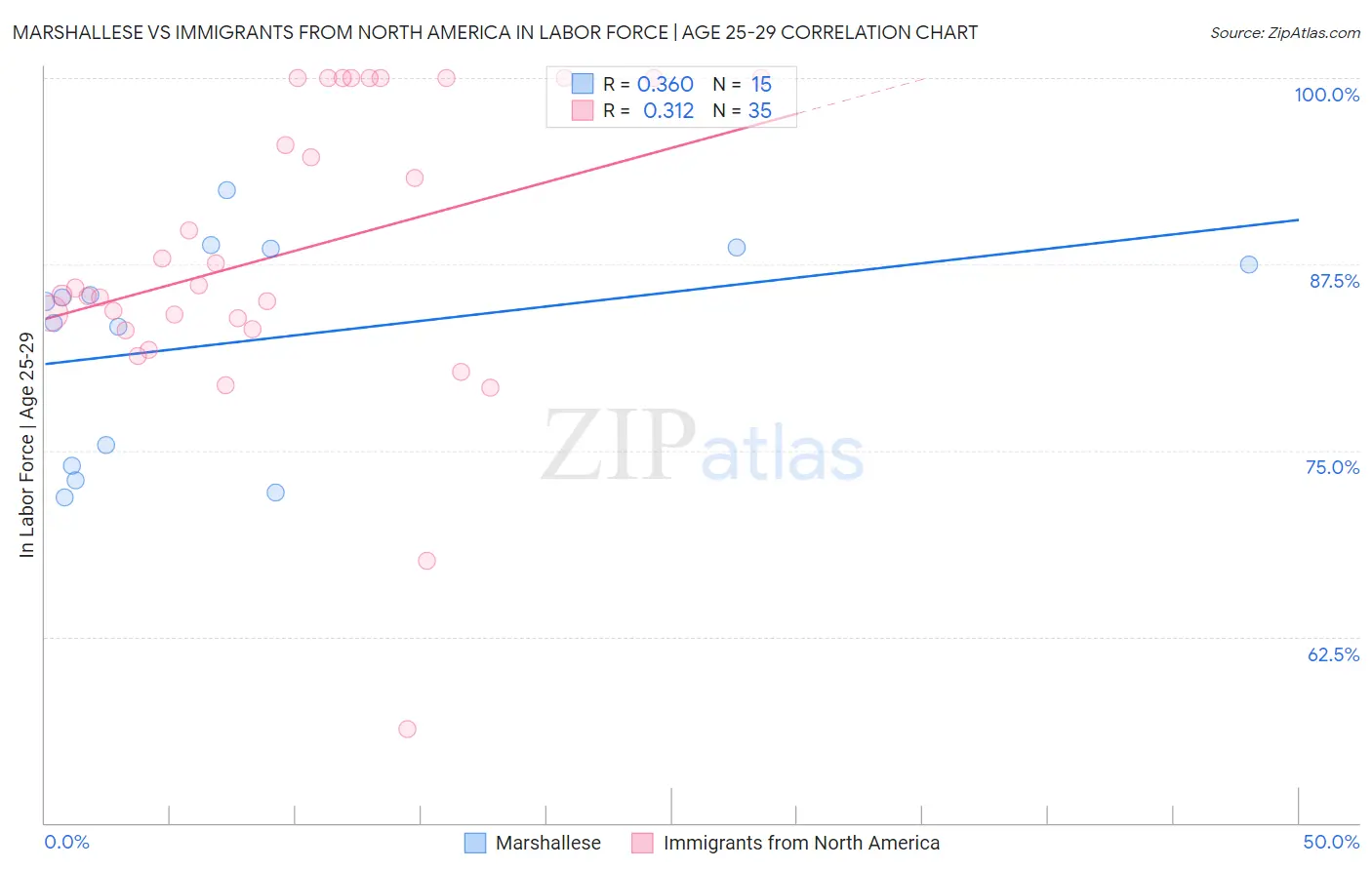 Marshallese vs Immigrants from North America In Labor Force | Age 25-29