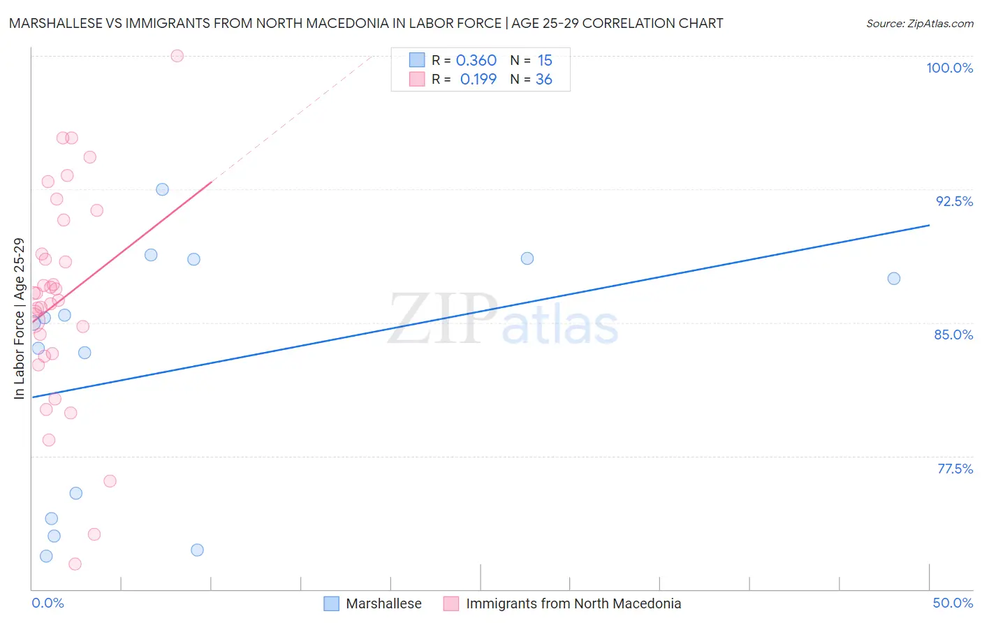 Marshallese vs Immigrants from North Macedonia In Labor Force | Age 25-29