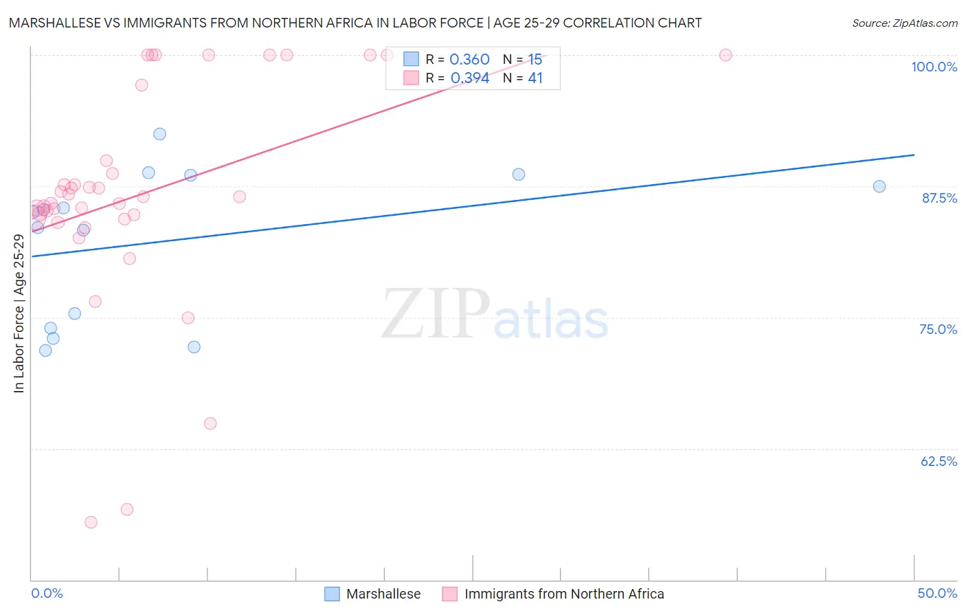 Marshallese vs Immigrants from Northern Africa In Labor Force | Age 25-29