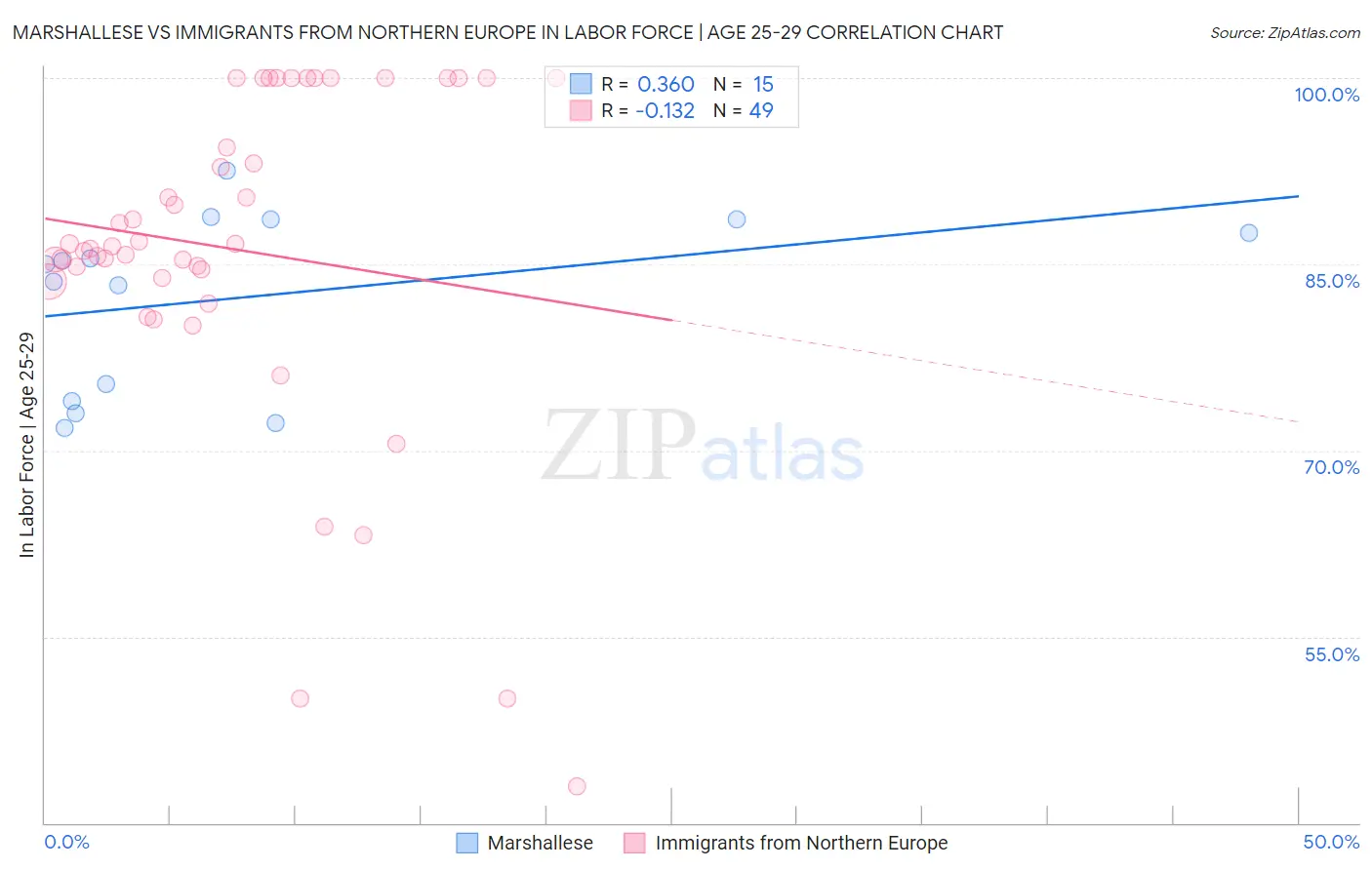 Marshallese vs Immigrants from Northern Europe In Labor Force | Age 25-29