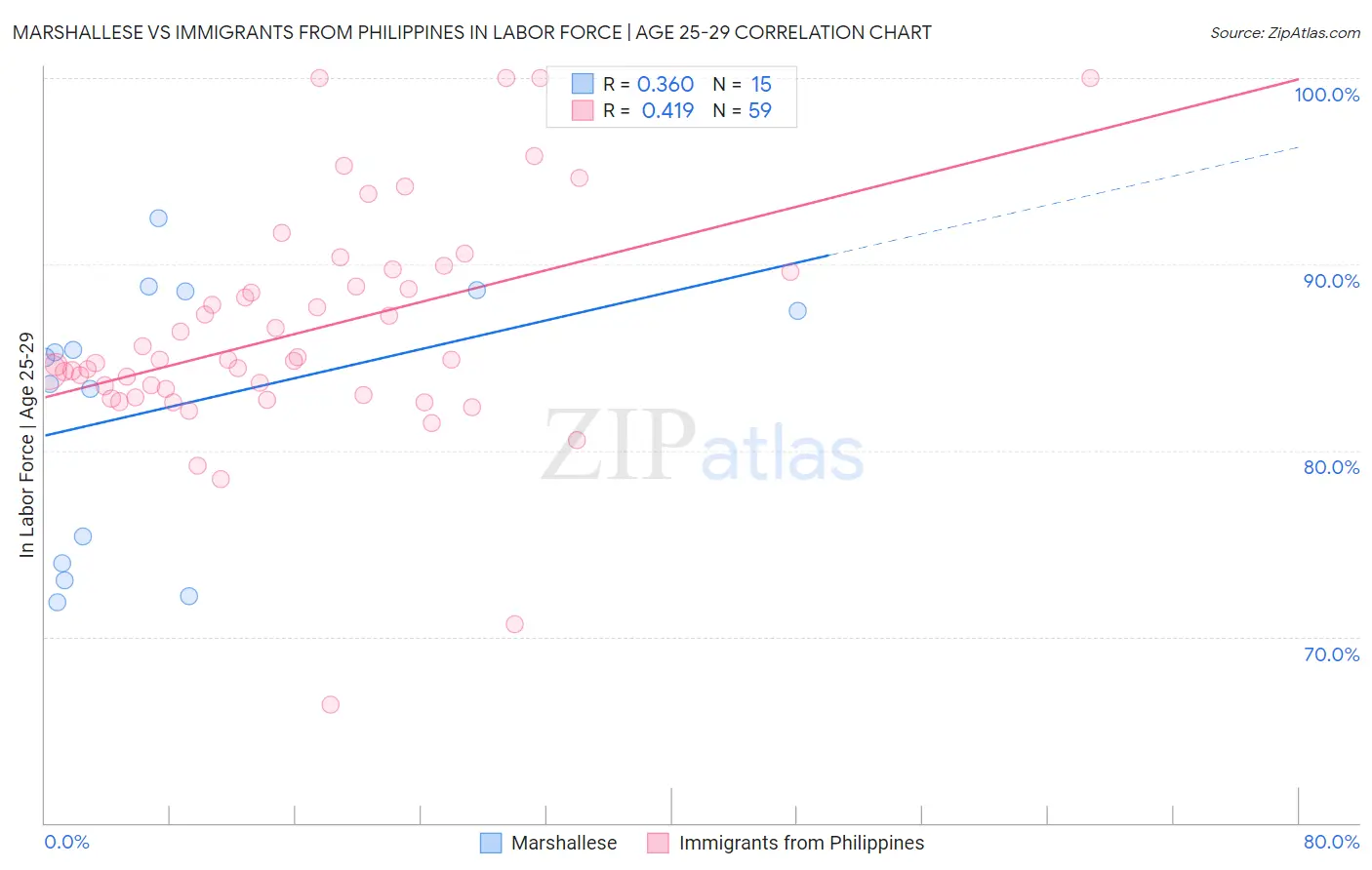 Marshallese vs Immigrants from Philippines In Labor Force | Age 25-29