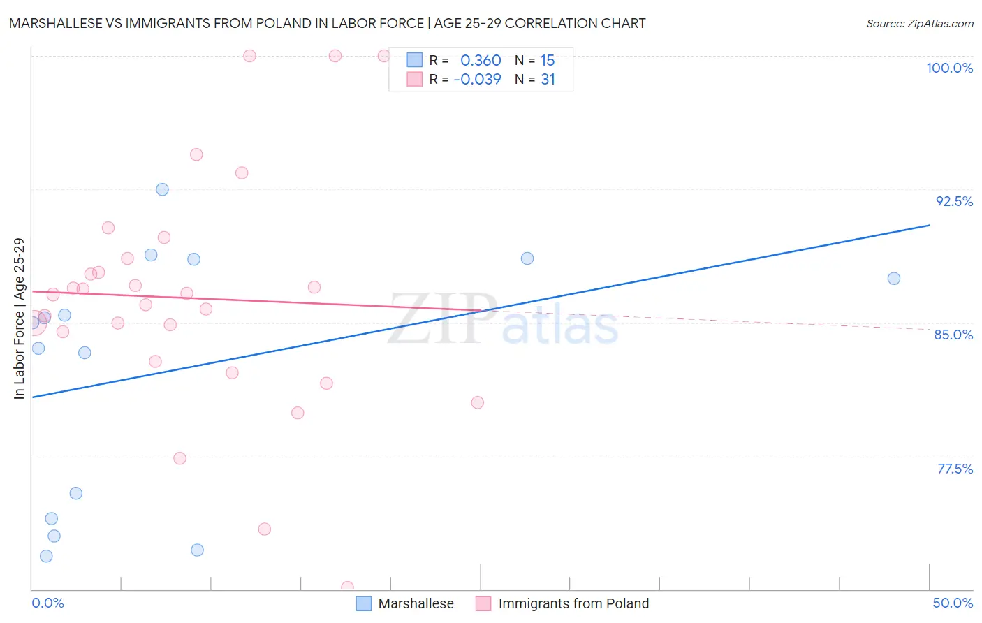 Marshallese vs Immigrants from Poland In Labor Force | Age 25-29
