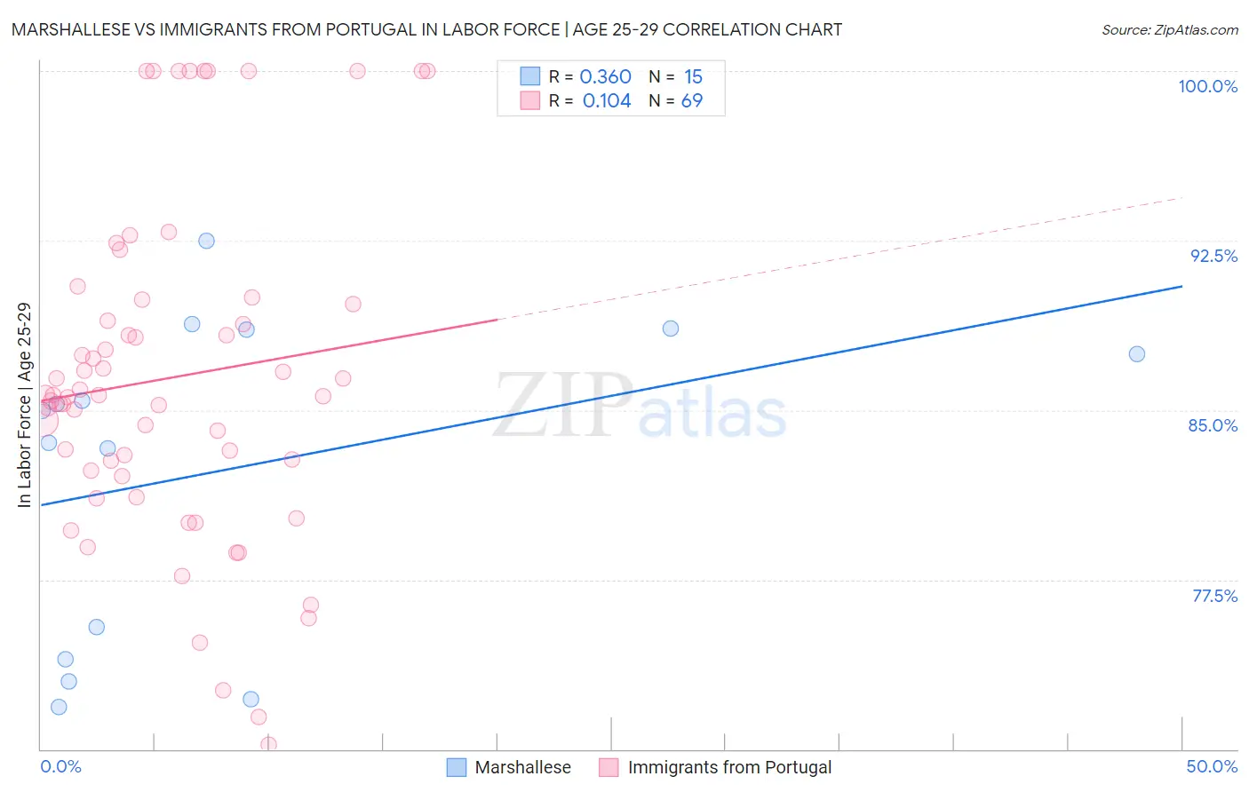 Marshallese vs Immigrants from Portugal In Labor Force | Age 25-29