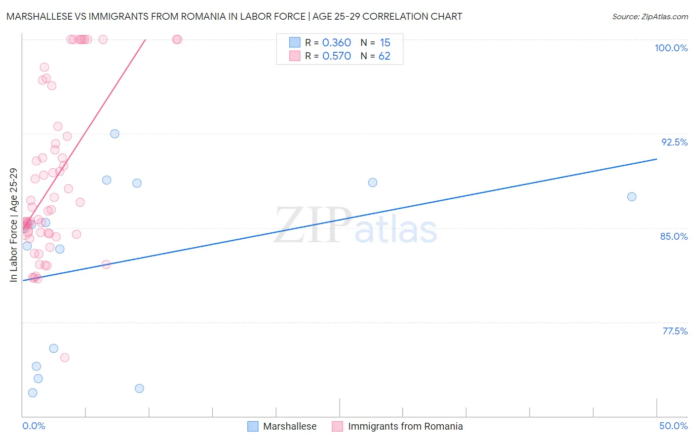 Marshallese vs Immigrants from Romania In Labor Force | Age 25-29