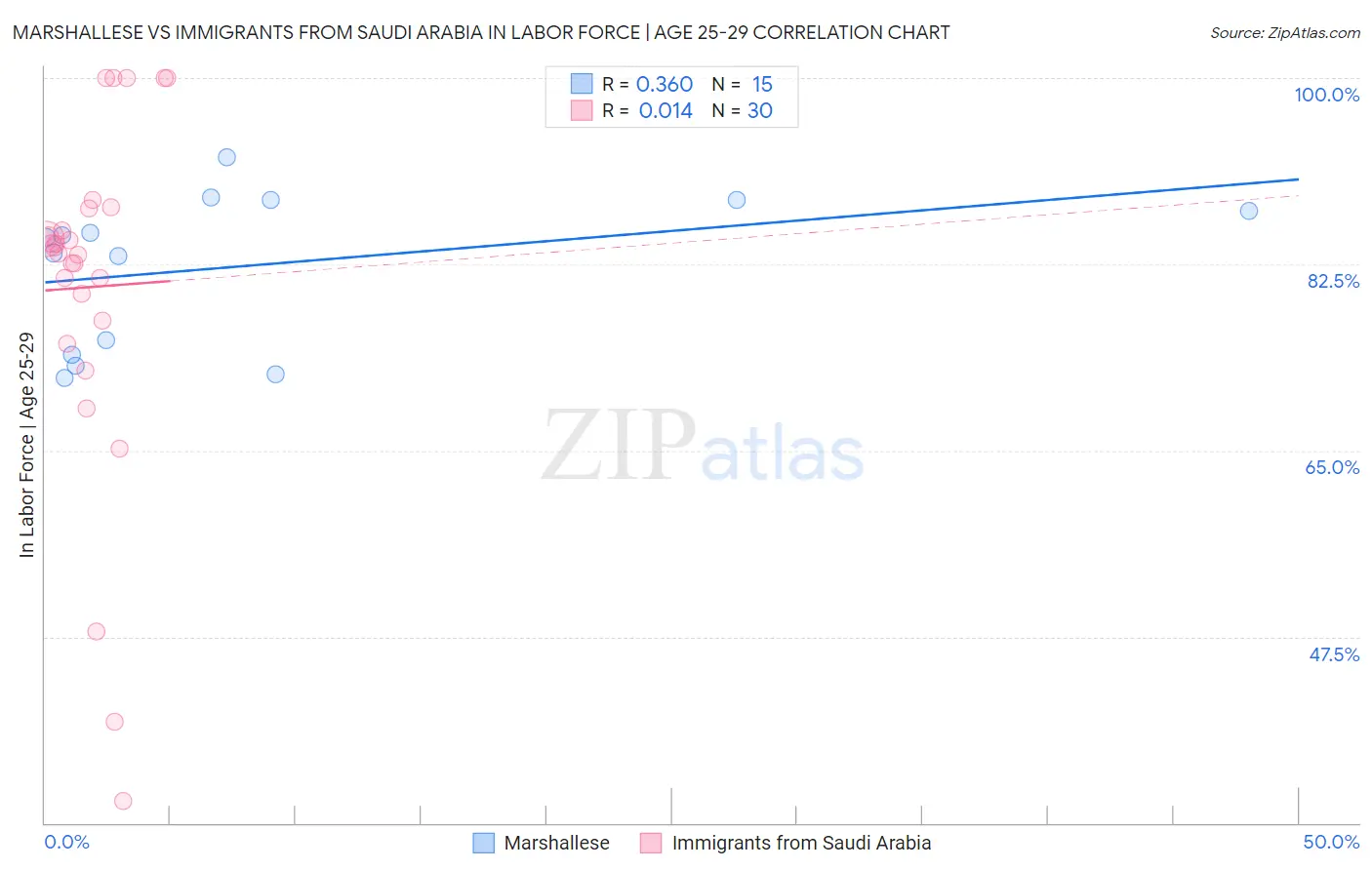 Marshallese vs Immigrants from Saudi Arabia In Labor Force | Age 25-29