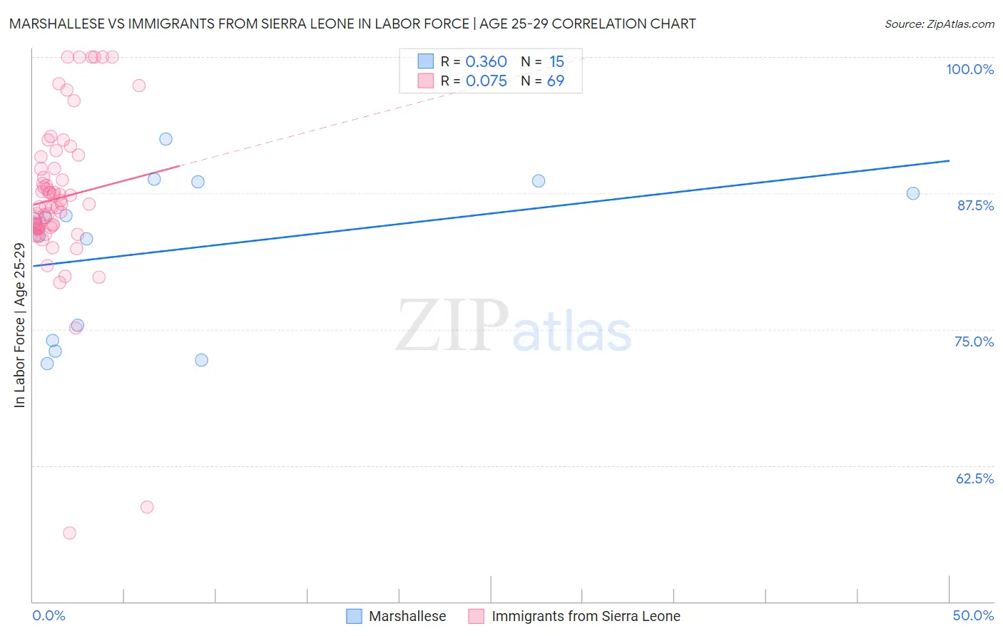 Marshallese vs Immigrants from Sierra Leone In Labor Force | Age 25-29