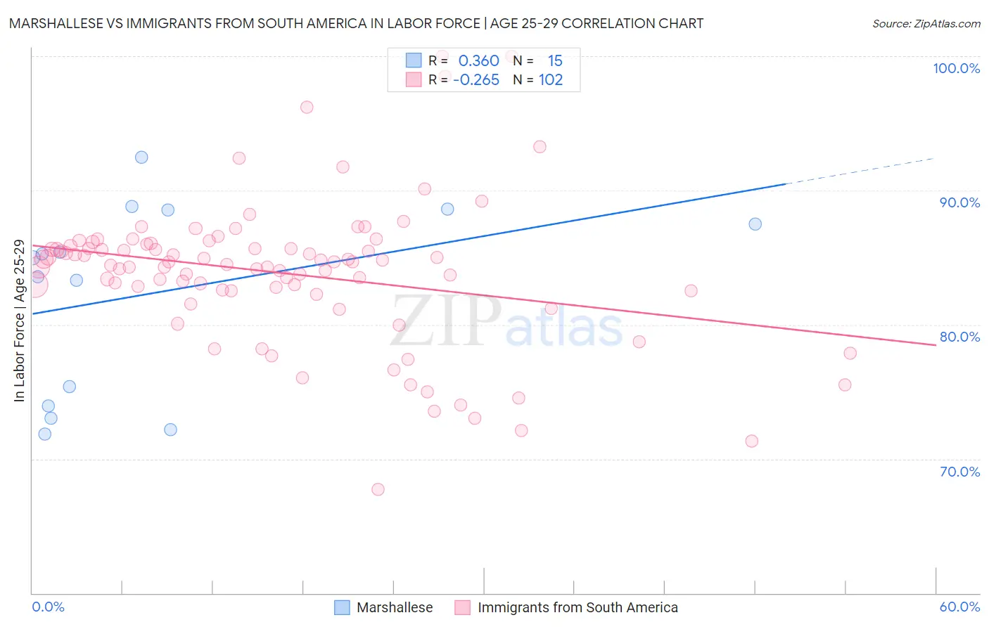 Marshallese vs Immigrants from South America In Labor Force | Age 25-29