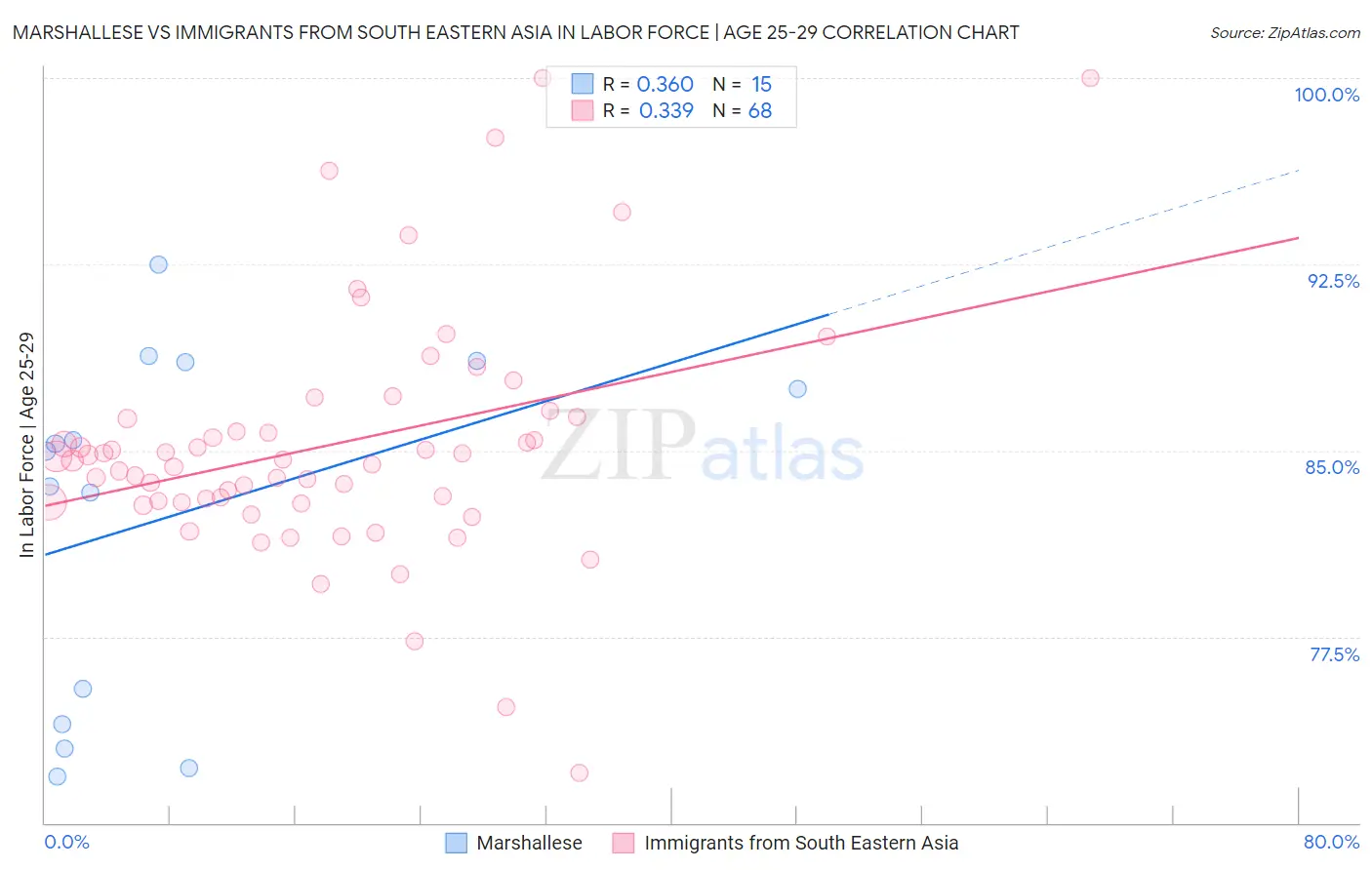 Marshallese vs Immigrants from South Eastern Asia In Labor Force | Age 25-29