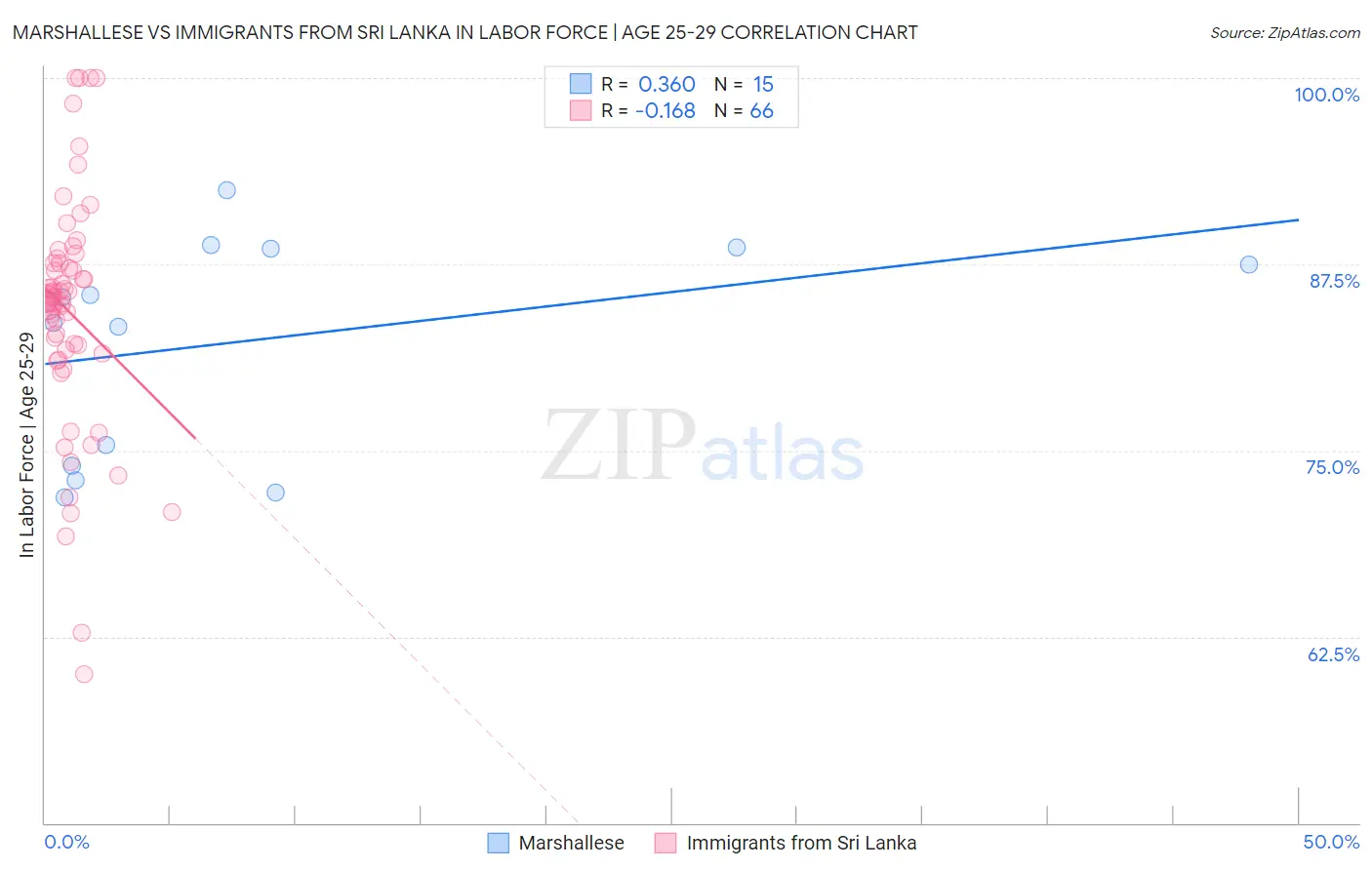 Marshallese vs Immigrants from Sri Lanka In Labor Force | Age 25-29