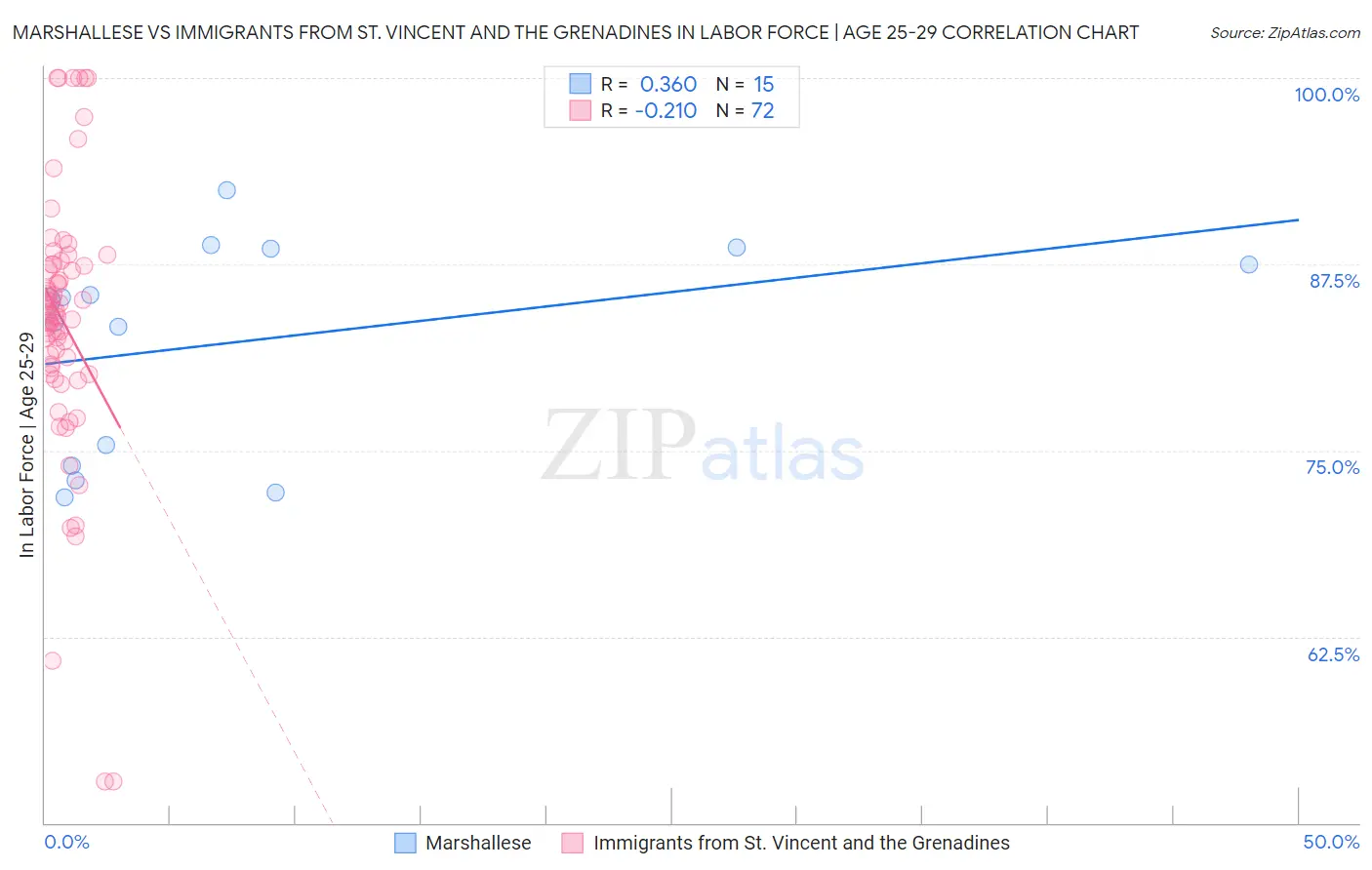 Marshallese vs Immigrants from St. Vincent and the Grenadines In Labor Force | Age 25-29