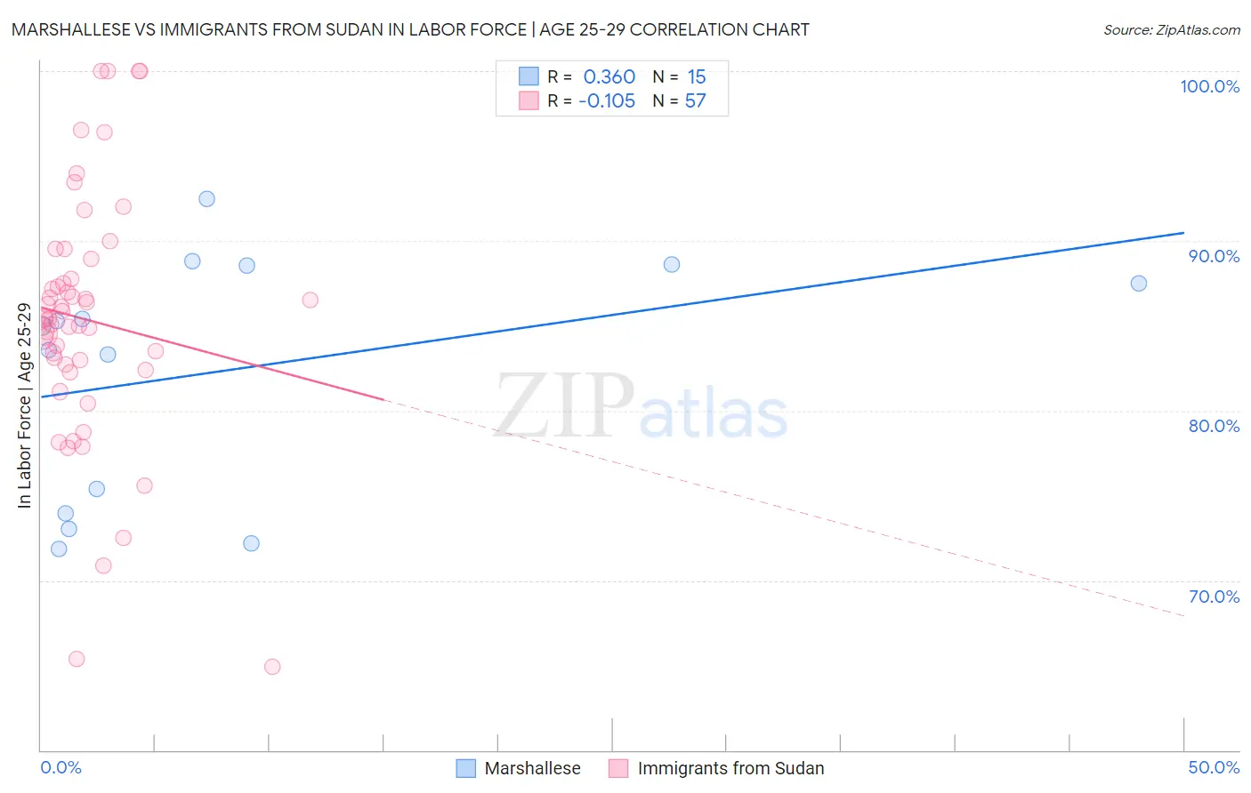 Marshallese vs Immigrants from Sudan In Labor Force | Age 25-29