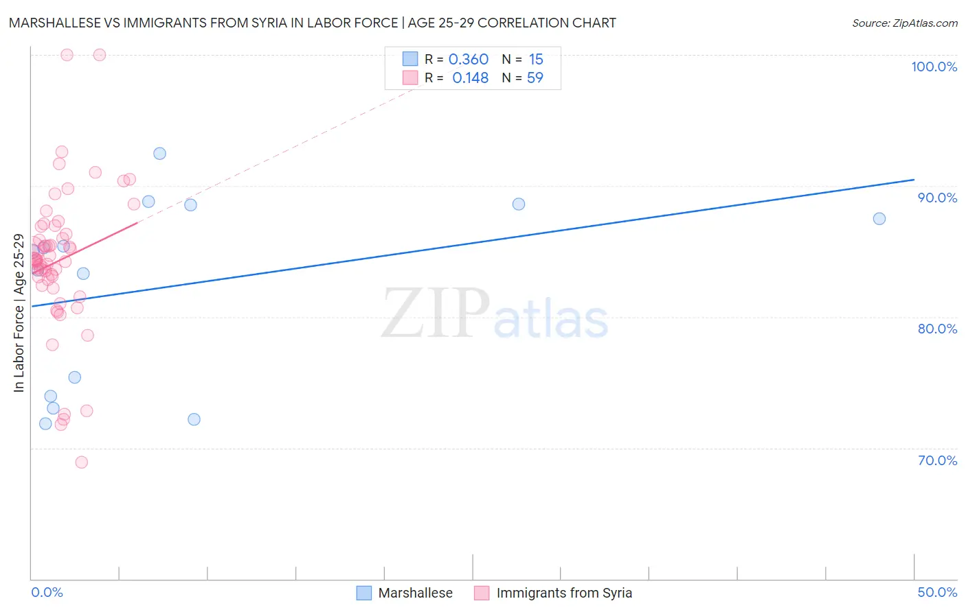 Marshallese vs Immigrants from Syria In Labor Force | Age 25-29