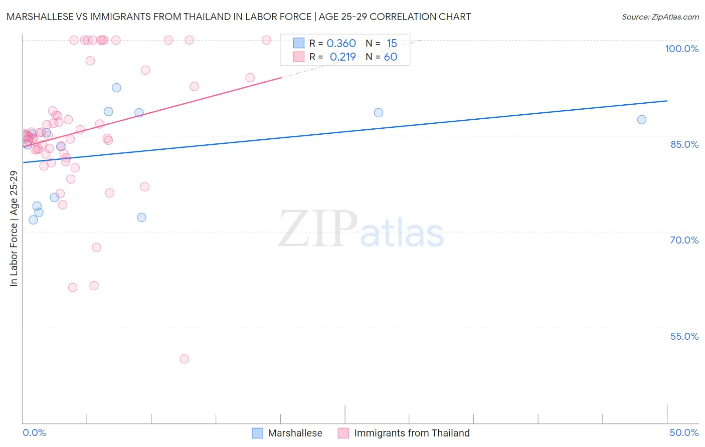 Marshallese vs Immigrants from Thailand In Labor Force | Age 25-29