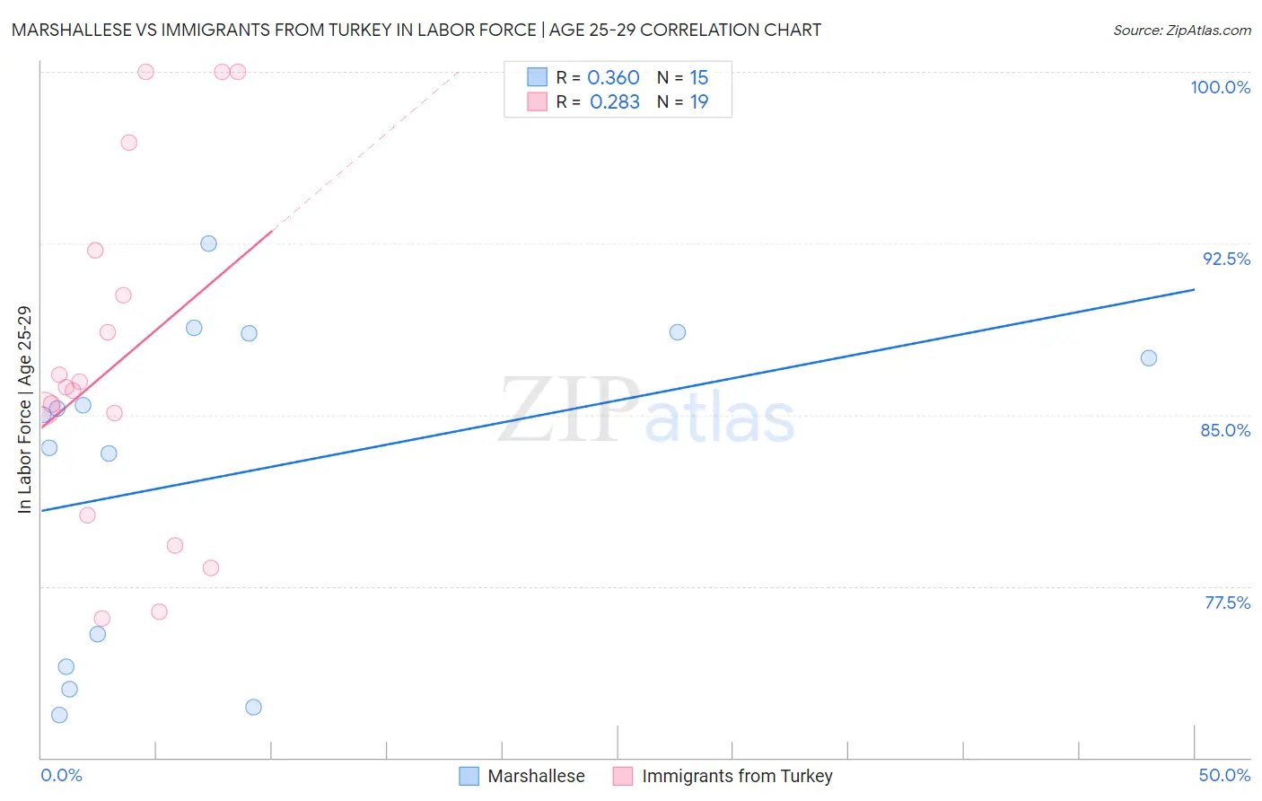Marshallese vs Immigrants from Turkey In Labor Force | Age 25-29