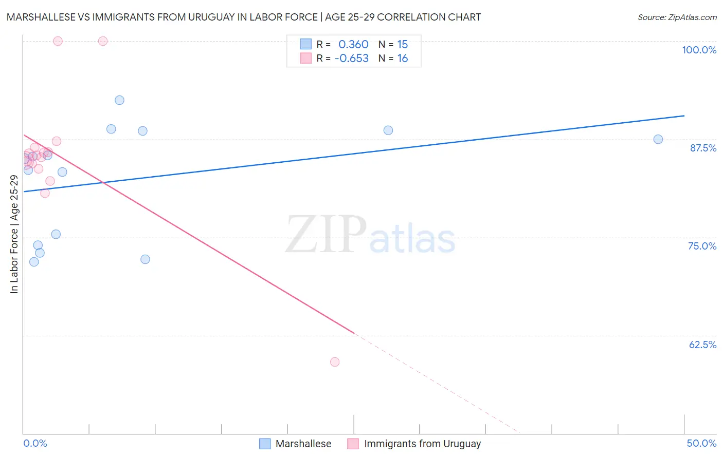 Marshallese vs Immigrants from Uruguay In Labor Force | Age 25-29