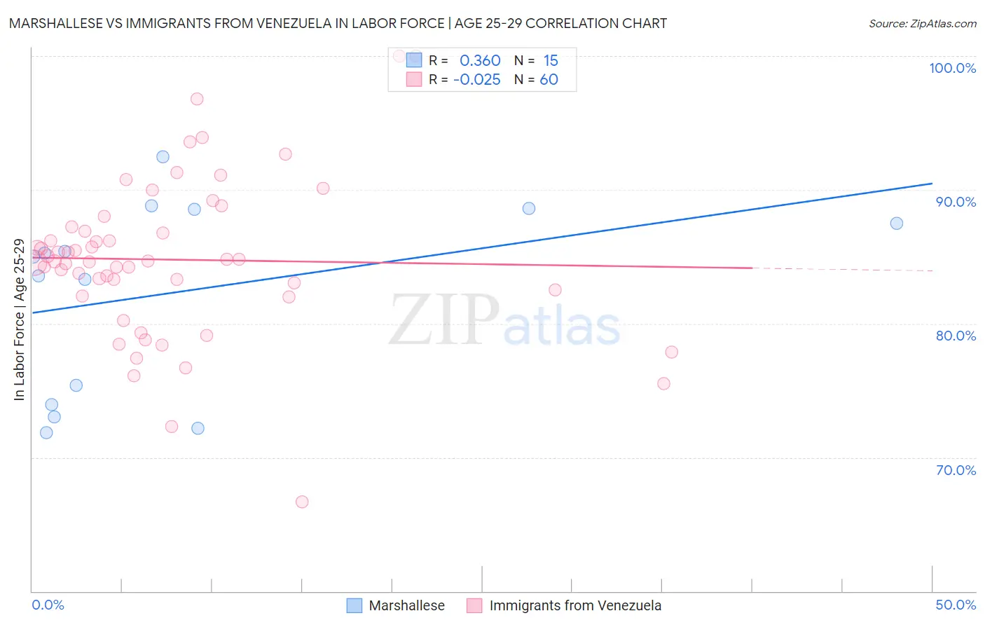 Marshallese vs Immigrants from Venezuela In Labor Force | Age 25-29