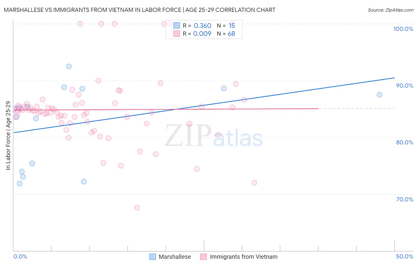 Marshallese vs Immigrants from Vietnam In Labor Force | Age 25-29