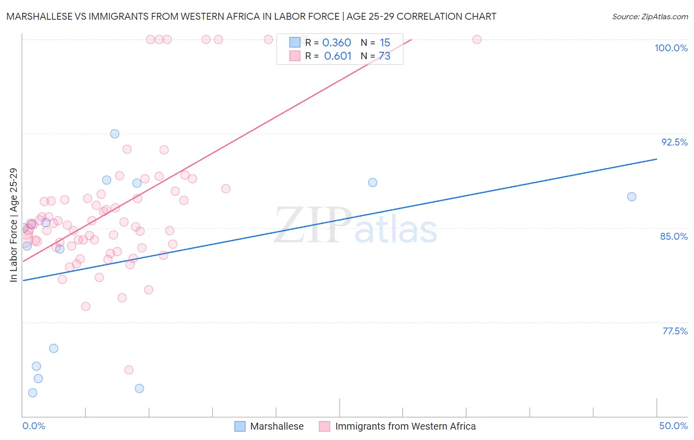 Marshallese vs Immigrants from Western Africa In Labor Force | Age 25-29