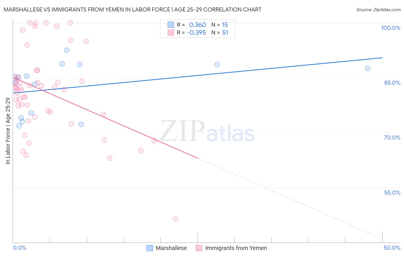 Marshallese vs Immigrants from Yemen In Labor Force | Age 25-29