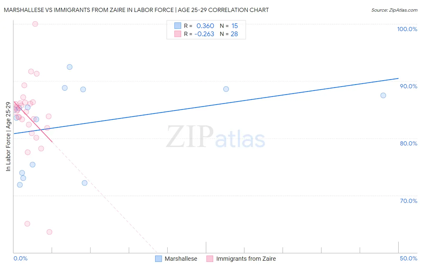 Marshallese vs Immigrants from Zaire In Labor Force | Age 25-29