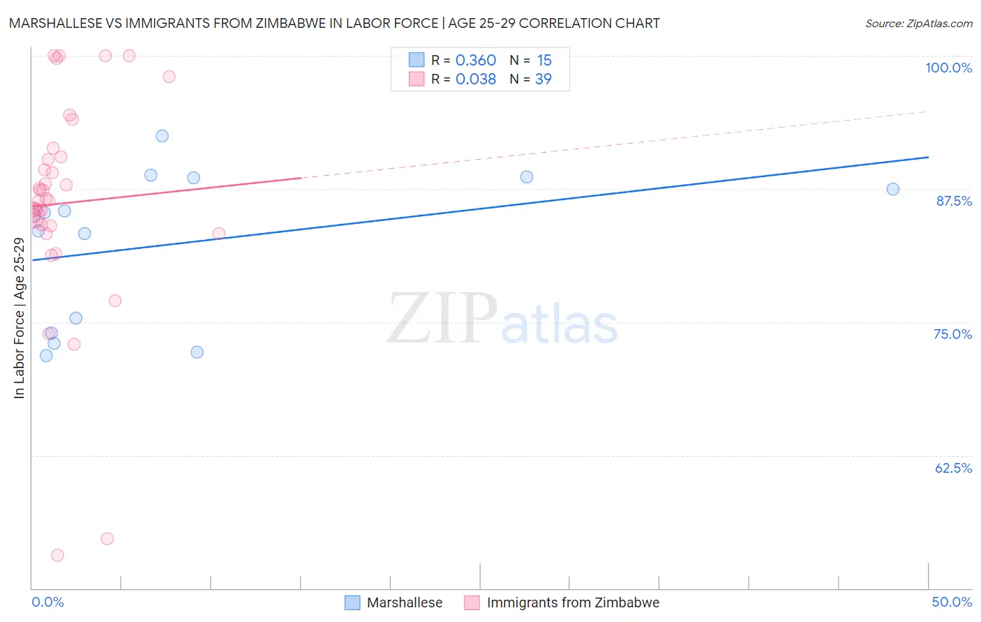Marshallese vs Immigrants from Zimbabwe In Labor Force | Age 25-29