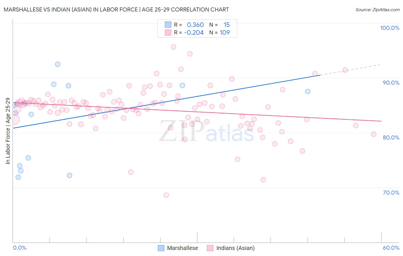 Marshallese vs Indian (Asian) In Labor Force | Age 25-29