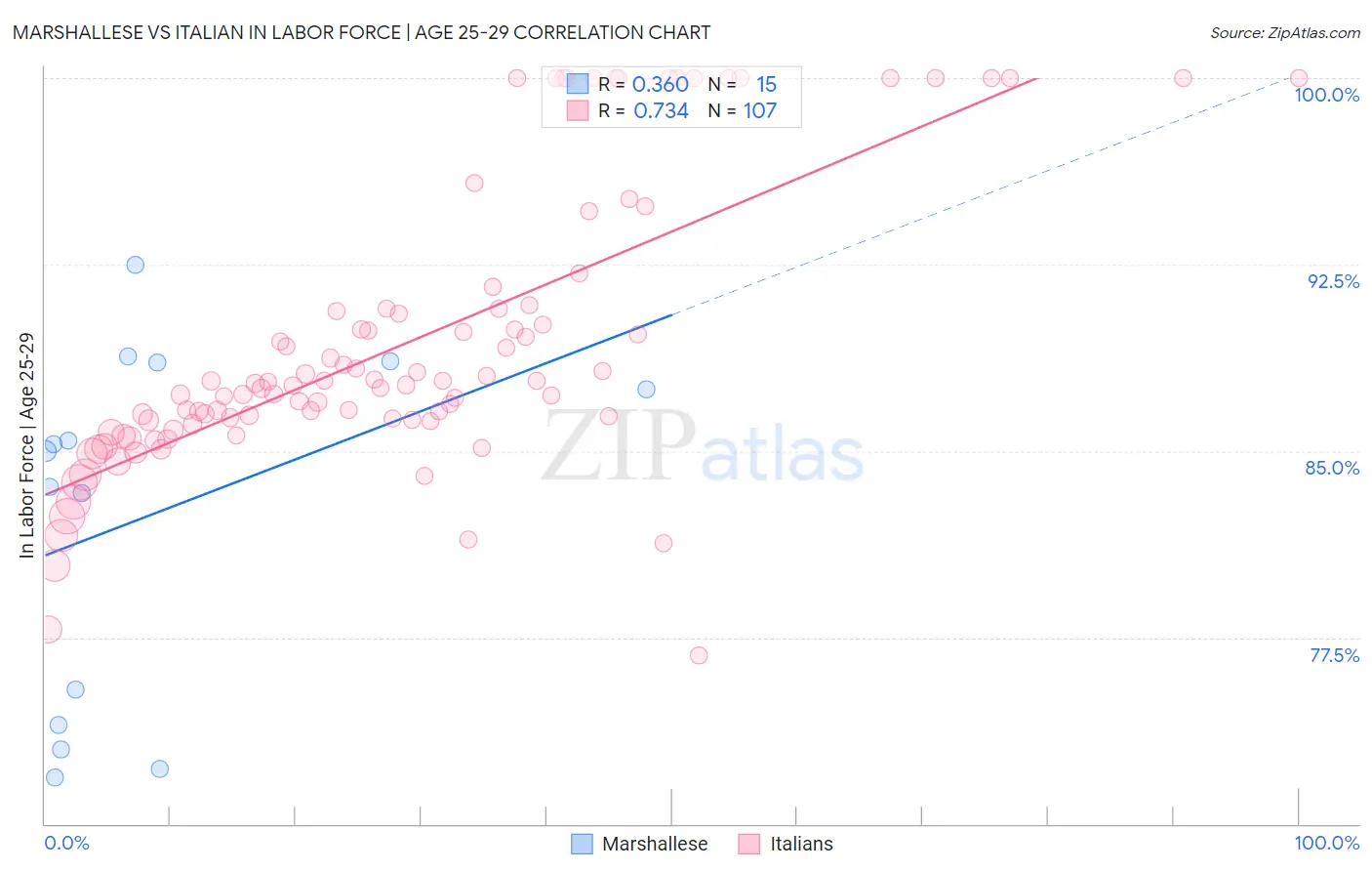 Marshallese vs Italian In Labor Force | Age 25-29