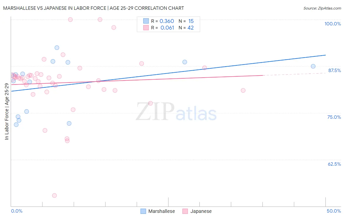 Marshallese vs Japanese In Labor Force | Age 25-29