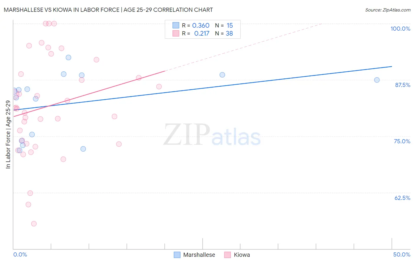 Marshallese vs Kiowa In Labor Force | Age 25-29