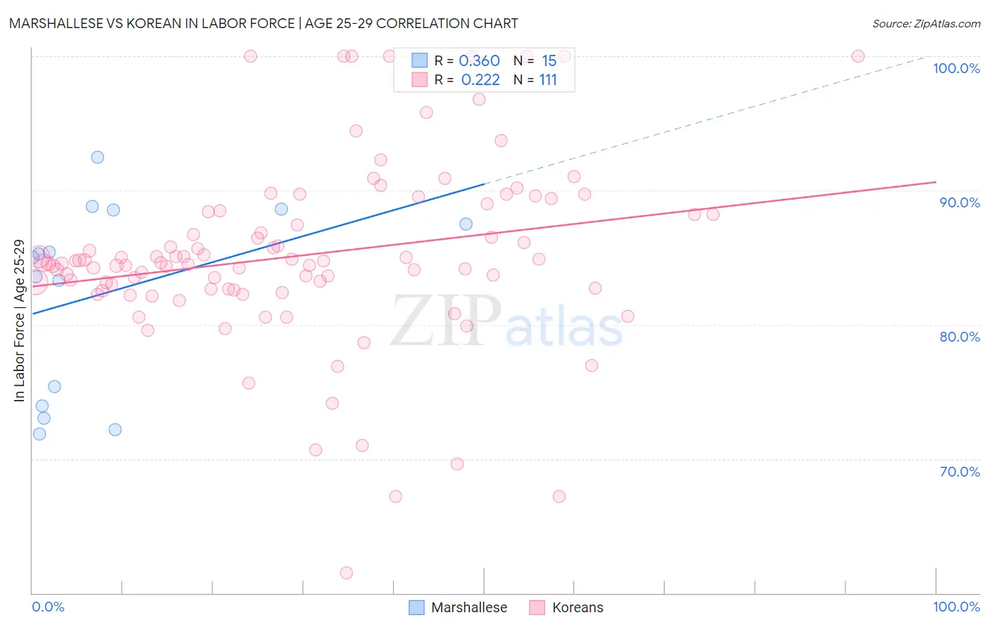 Marshallese vs Korean In Labor Force | Age 25-29