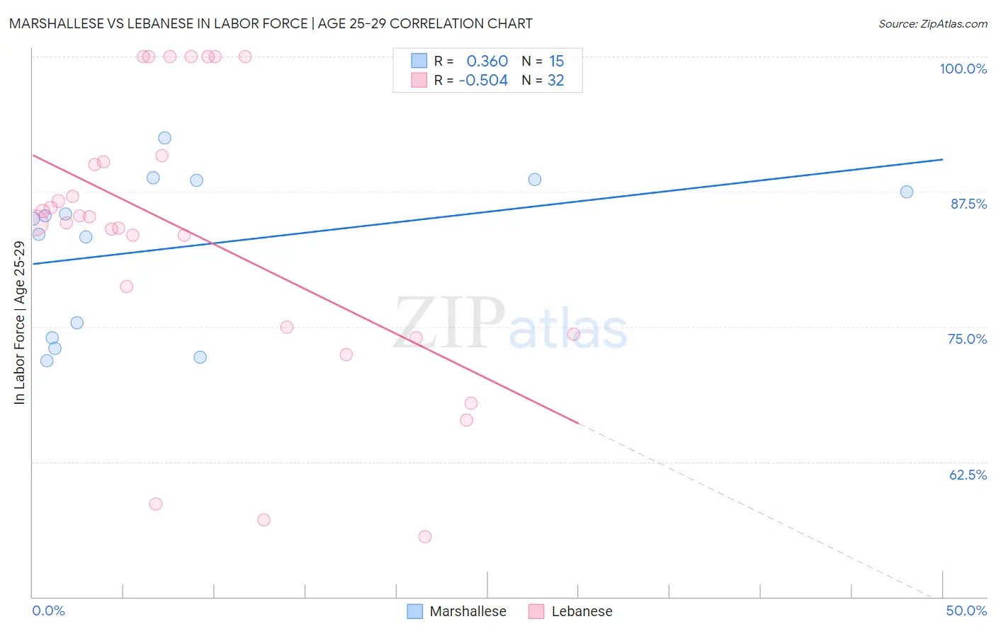 Marshallese vs Lebanese In Labor Force | Age 25-29