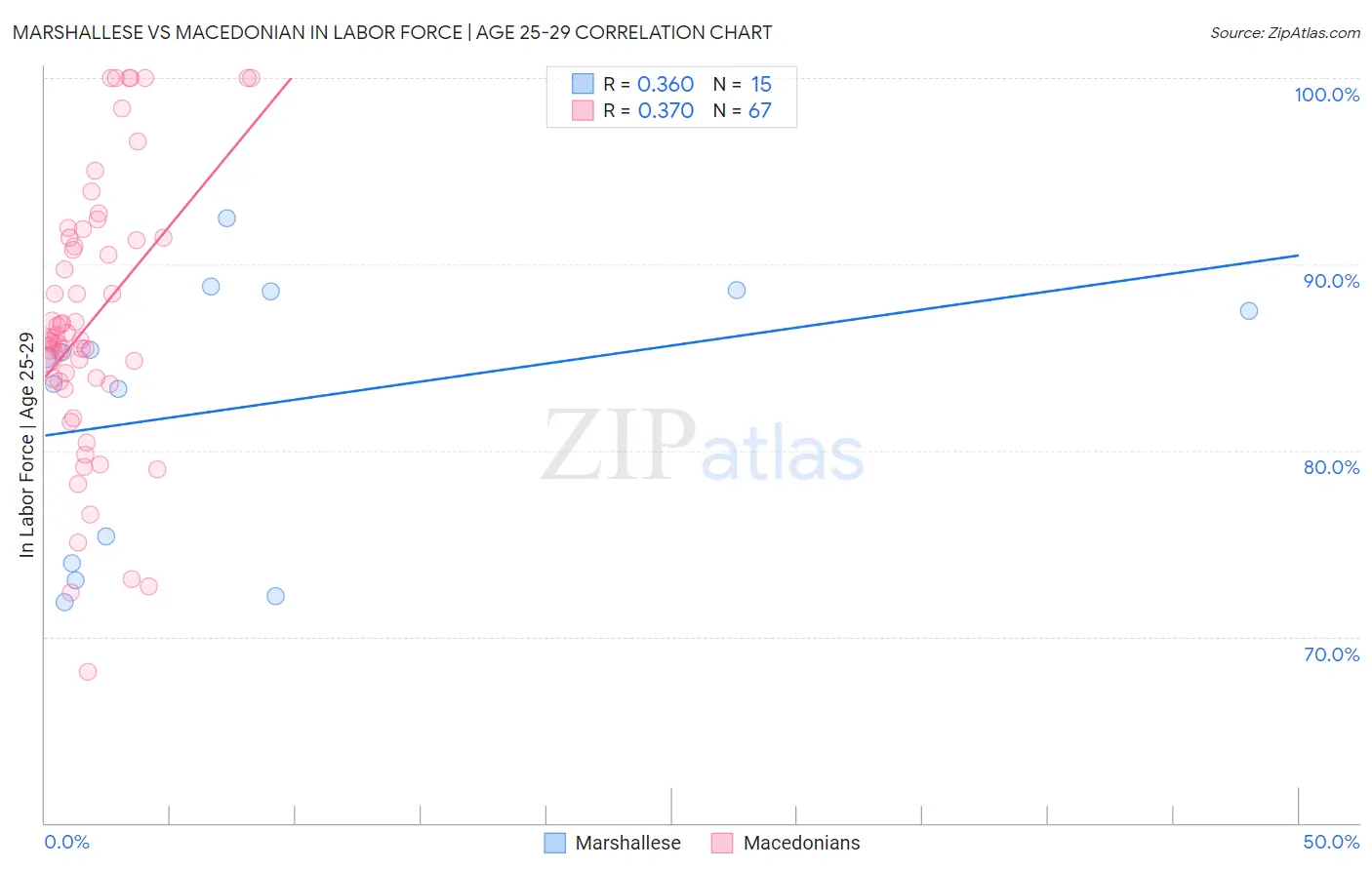 Marshallese vs Macedonian In Labor Force | Age 25-29